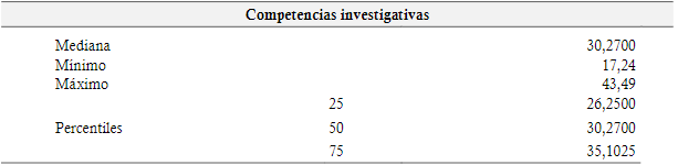 Mediana del grupo de docentes en competencias investigativas