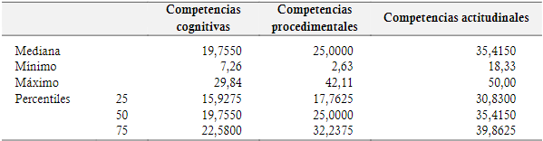 Mediana del grupo de docentes en cada sinergia de competencias investigativas