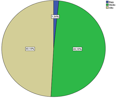 Nivel
de actitud relacional

 
