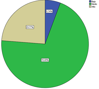  Nivel
de aprendizaje procedimental

 