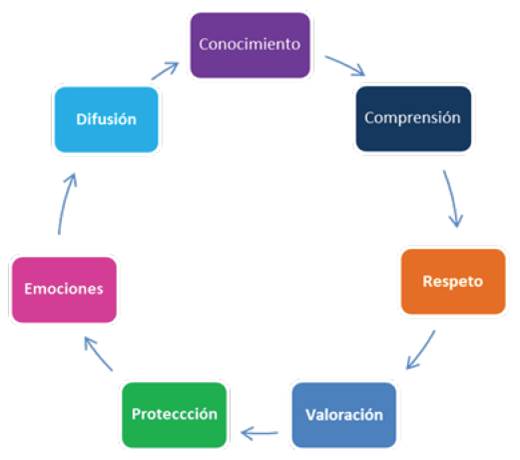 Relación de elementos de la educación patrimonial