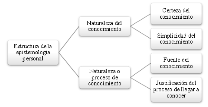 Modelo de la estructura de la epistemología personal Nota Adaptado de Hofer y Pintrich 1997