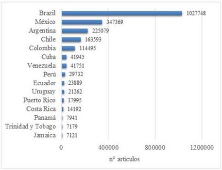 Número total de artículos publicados en Latinoamérica en revistas indexadas en Scopus entre los años 1996 y 2021 Fuente Elaboración propia con datos tomados de SCimago Journal & Country Rank