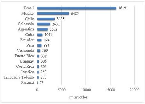 Número de artículos del área educativa publicados en Latinoamérica en revistas indexadas en Scopus entre los años 1996 y 2021. (Fuente: Elaboración propia, con datos tomados de SCimago Journal & Country Rank) 

 