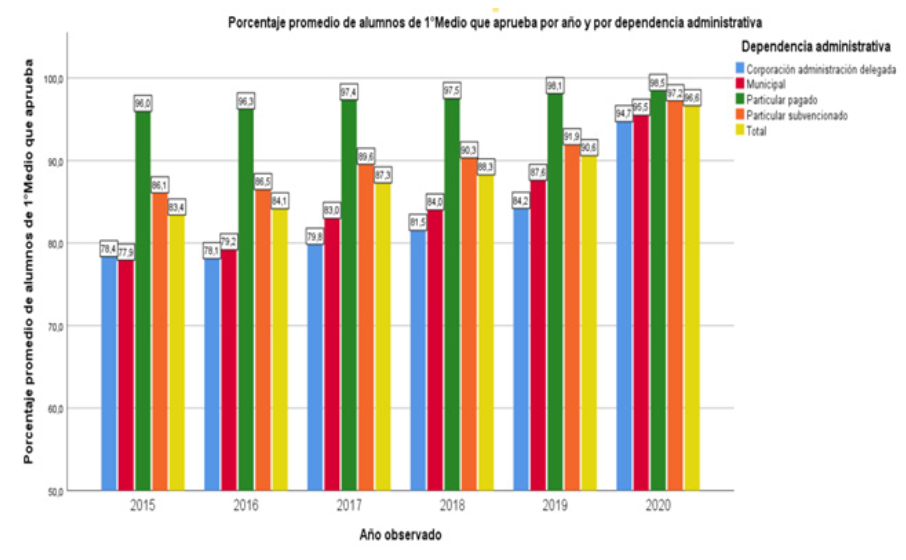 Porcentaje de aprobación
de estudiantes de 1er año de EM. 