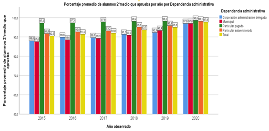 Porcentaje de aprobación
de estudiantes de 2do año de EM.