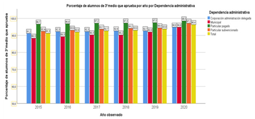 Porcentaje de aprobación
de estudiantes de 3ro año de EM