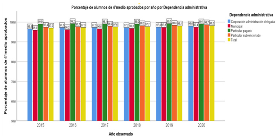 Porcentaje de aprobación
de estudiantes de 4to año de EM