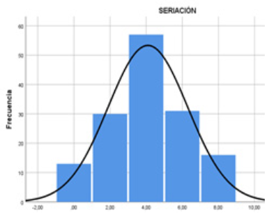  Resultados de la prueba
de seriación 

 