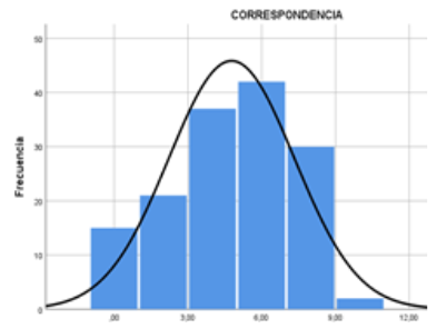  Resultados de la prueba
de correspondencia 

 