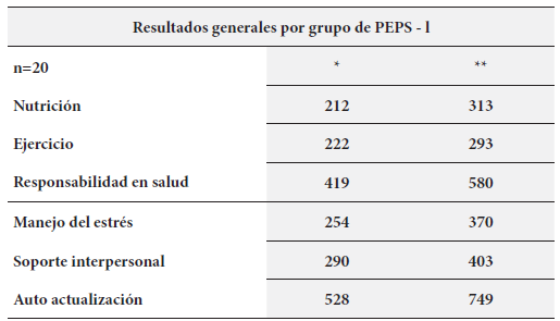 Nivel de evolución