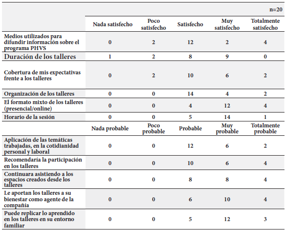Evaluación de la capacitación programa PHS