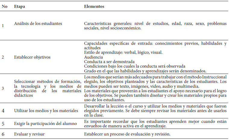 Etapas del Modelo ASSURE
