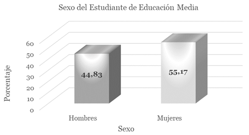 Distribución porcentual
de estudiantes de educación media que juegan videojuegos con relación al sexo.