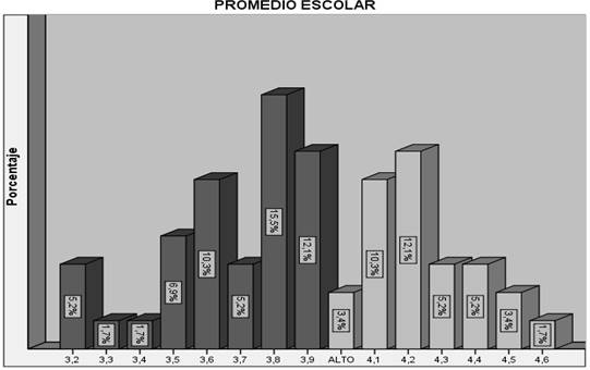 Histograma del promedio escolar de los Estudiantes de educación media de la Institución Educativa San Luis Gonzaga, Chicoral