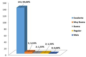 Evaluación del apoyo por parte de los facilitadores de los cursos.