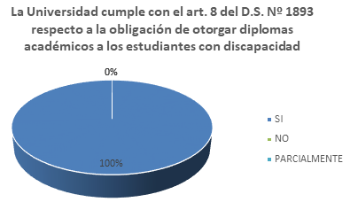 Cumplimiento con el art. 8 del D.S. N&ordm; 1893 respecto a la obligaci&oacute;n de la universidad de otorgar diplomas acad&eacute;micos a los estudiantes con discapacidad