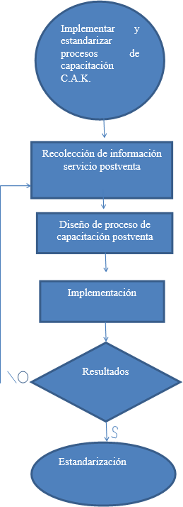 Descripción del proceso de capacitación posventa