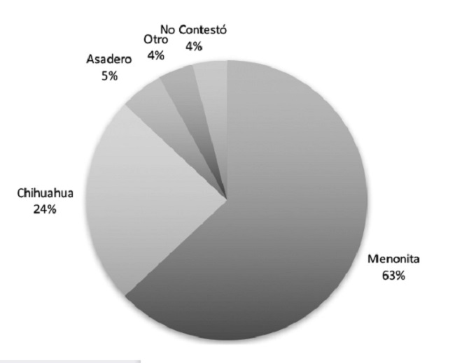 Preferencia de quesos por parte de los consumidores (con degustación).