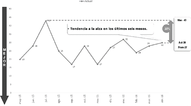 N&uacute;mero de homicidios por mes