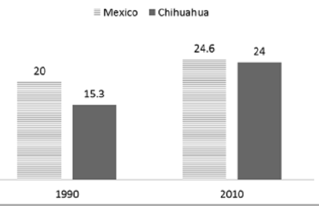 Hogares con
jefatura femenina. México y Chihuahua, 1990-2010 (%)