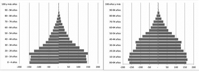 Chihuahua. Pirámides demográficas 1990 y 2010 (miles de habitantes)