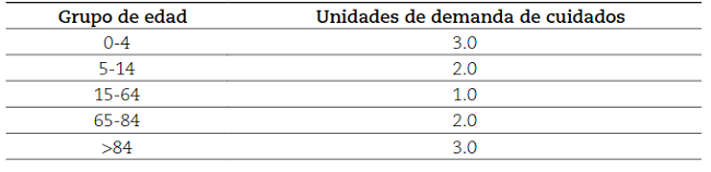 Escala Madrid
II. Unidades de cuidado por grupo de edad
