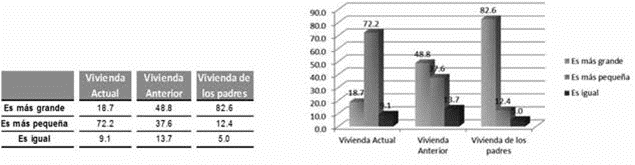 Vivienda actual, anterior y la de sus
padres