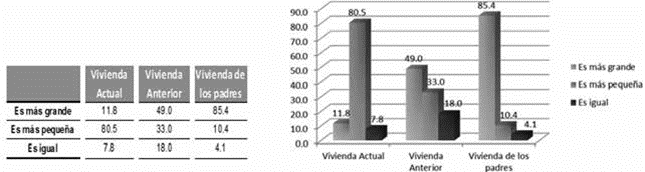 Tamaño de habitaciones en la vivienda
actual, la anterior y la de sus padres
