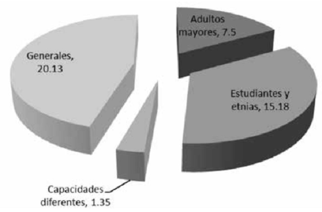 Tarjetas de pago por categoría de usuarios 2015 (miles)