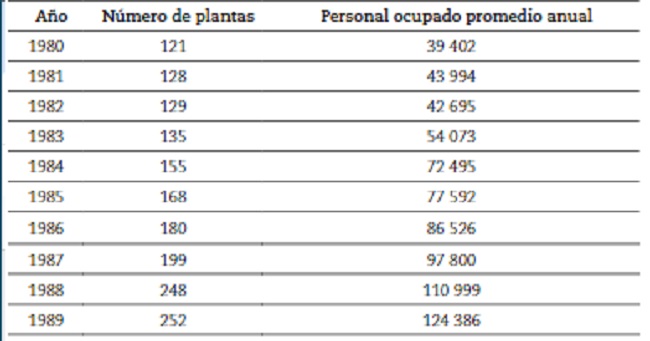 La industria
maquiladora en Ciudad Juárez. Número de plantas y personal ocupado (1980-1989).