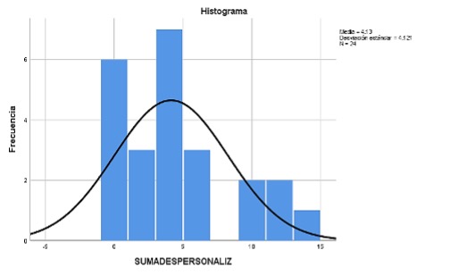 Histograma de despersonalizaci&oacute;n.