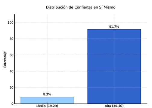 Confianza en s&iacute; mismo.