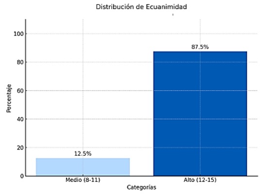 Ecuanimidad.