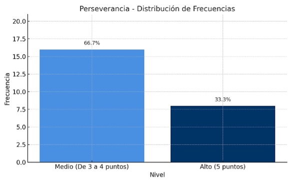 Perseverancia.
