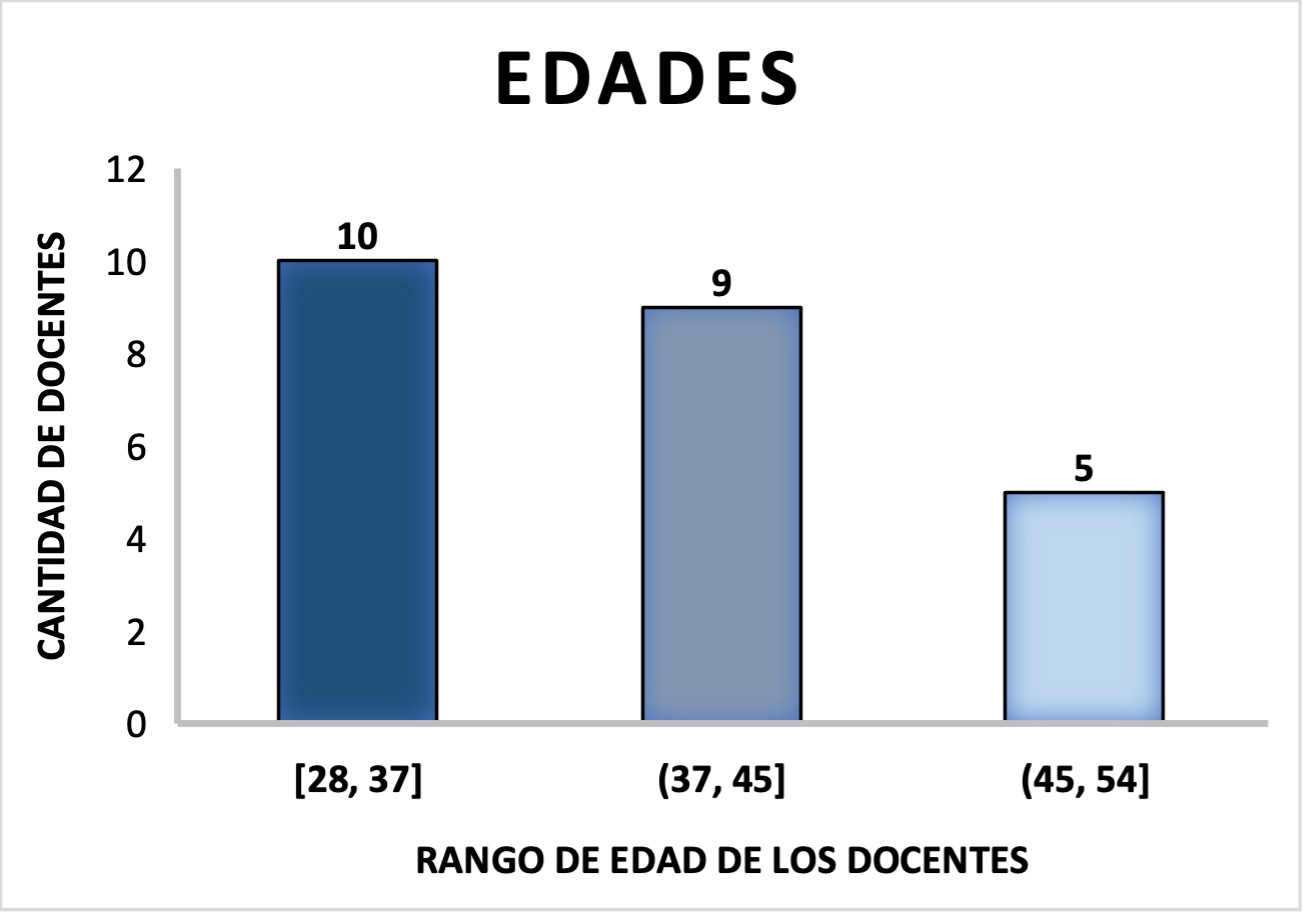 Edad de los docentes.