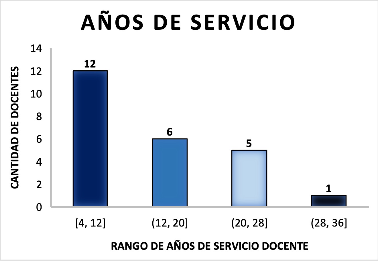 A&ntilde;os de servicio docente.