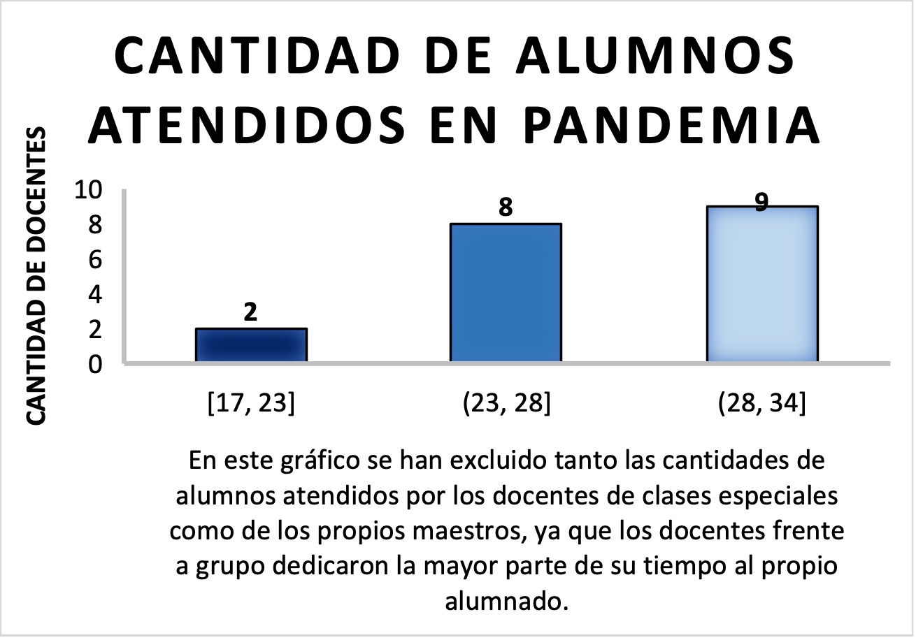 Cantidad de alumnos atendidos durante la pandemia.