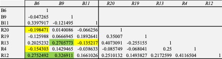 Matriz de correlaci&oacute;n de variables de burnout y resiliencia.