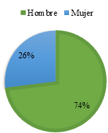 Género de los propietarios.