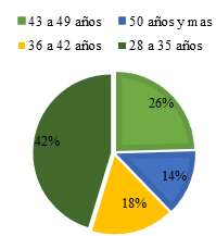Edad de los propietarios de los negocios.