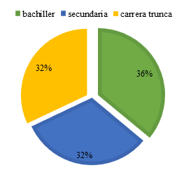 Estudio de los propietarios de los negocios.