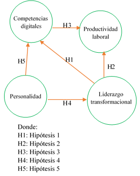 Modelo preliminar del tema de investigación.
