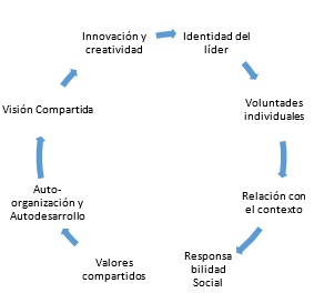 Elementos del liderazgo. 