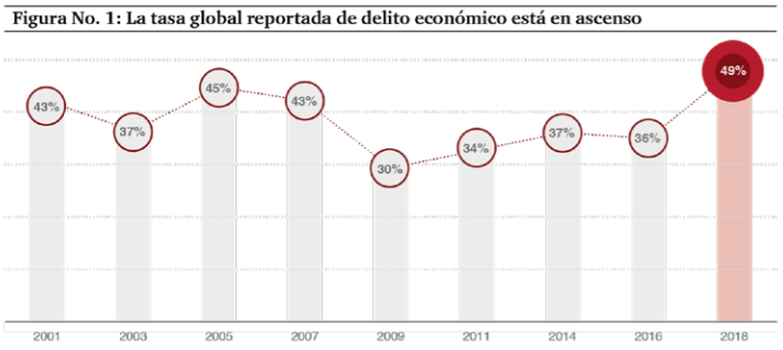  “Fraude al
descubierto - Encuesta Global Crimen Económico 2018, Colombia” PWC