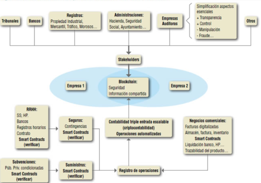 Proceso contable completo en blockchain
con Smart Contracts
