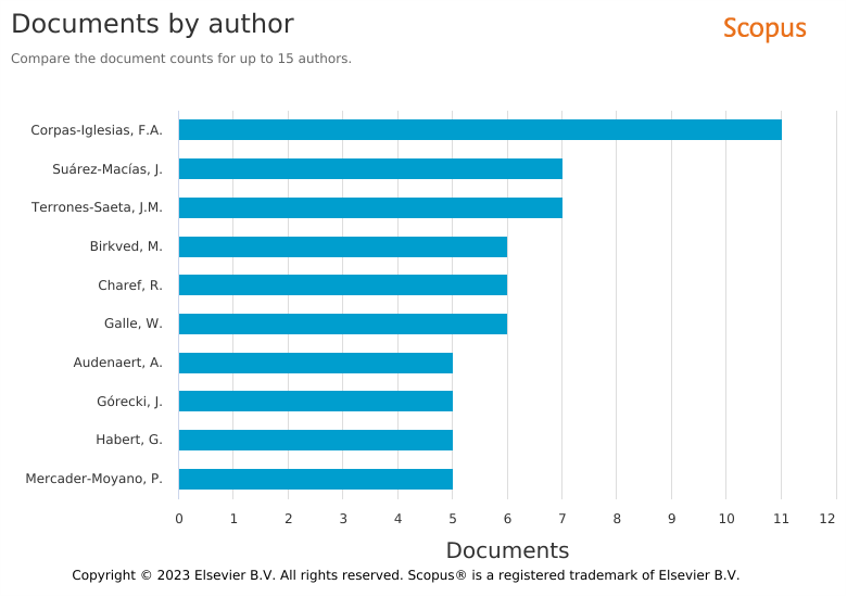 Documentos
por autor.