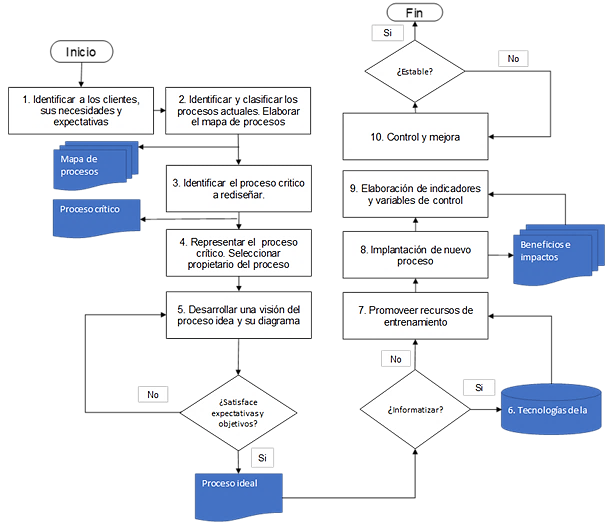 Diagrama general del flujo de la metodología propuesta
