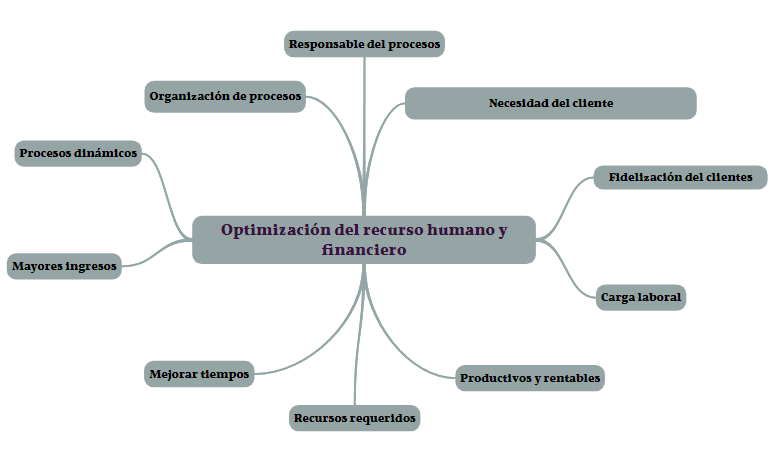 Mapa mental: Optimización de recurso humano y financiero.