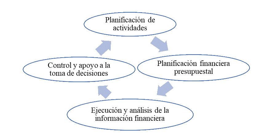Modelo de gestión financiera. 